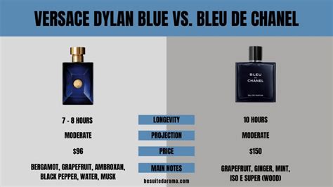 dylan blue vs bleu de chanel|bleu de chanel versace.